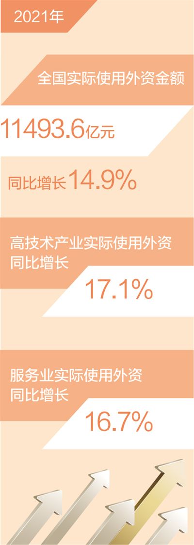 去年全國使用外資金額超11000億元（新數據 新看點）