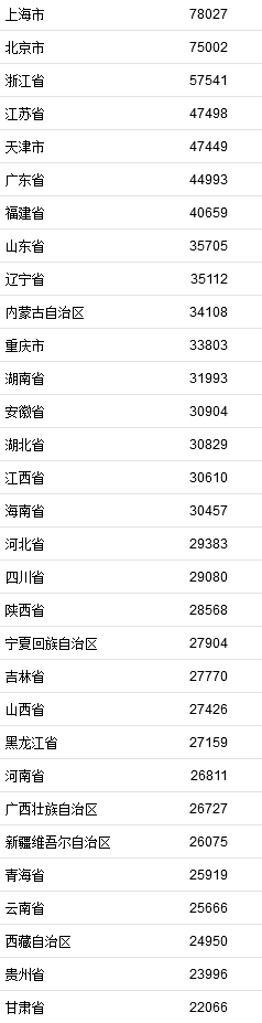 2021年居民收入排行榜公布！你一年收入多少？