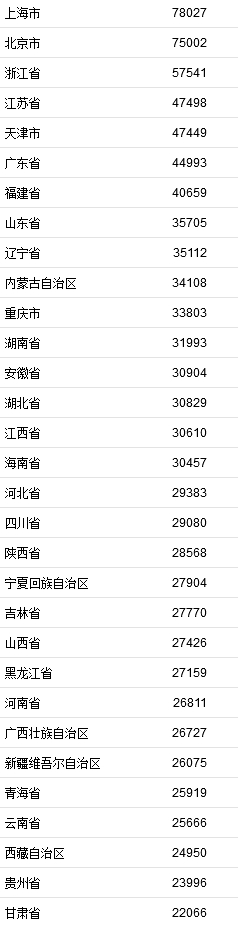 2021年居民收入排行榜公布！你一年收入多少？