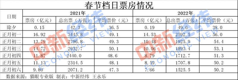 歷史第二！春節60億+的電影票房你貢獻了多少