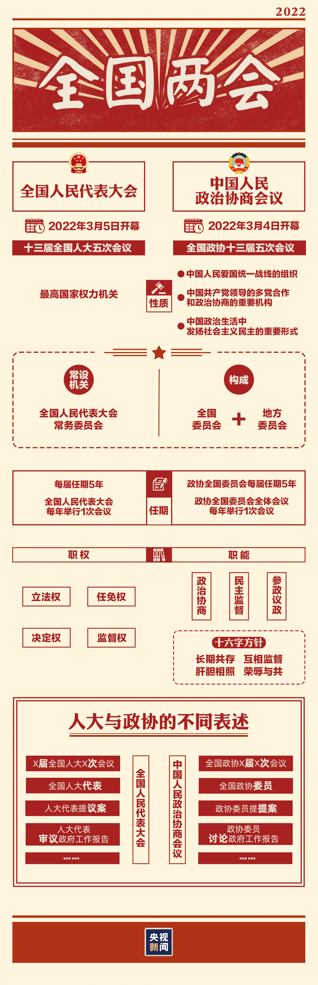 “兩會時間”即將開啟，這些要點提前看→