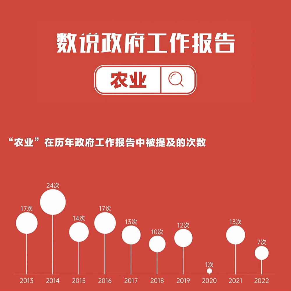 數說政府工作報告丨政府工作報告提及7次！“農業”一詞2022年將這樣書寫……
