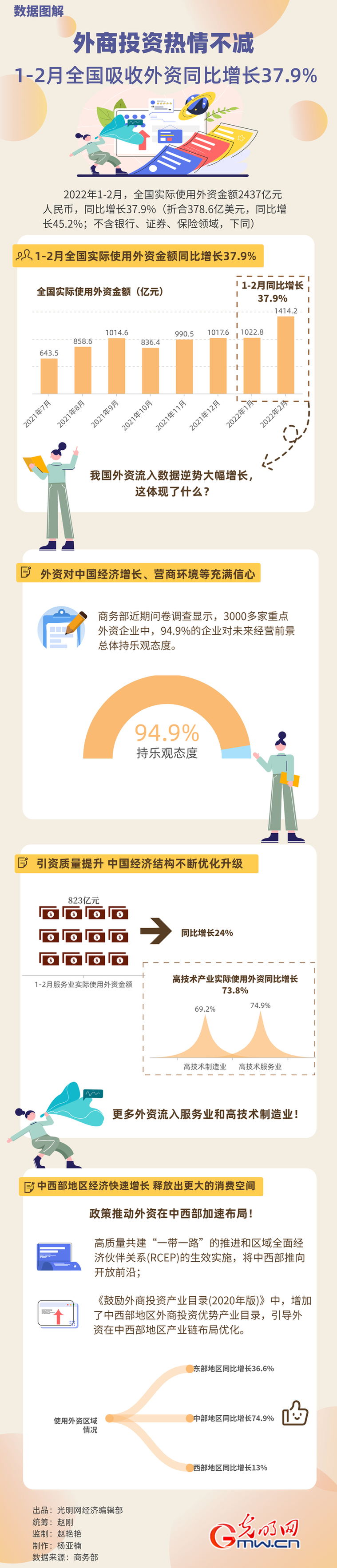 數據圖解丨外商投資熱情不減！1-2月全國吸收外資同比增長37.9%