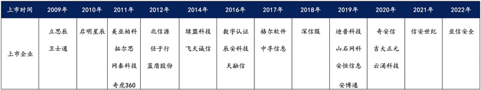 越來越多機構布局網安，“跟風”還是“價值”投資？