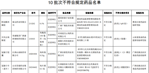 10批次藥品不合規！涉小兒感冒顆粒、川貝止咳糖漿等