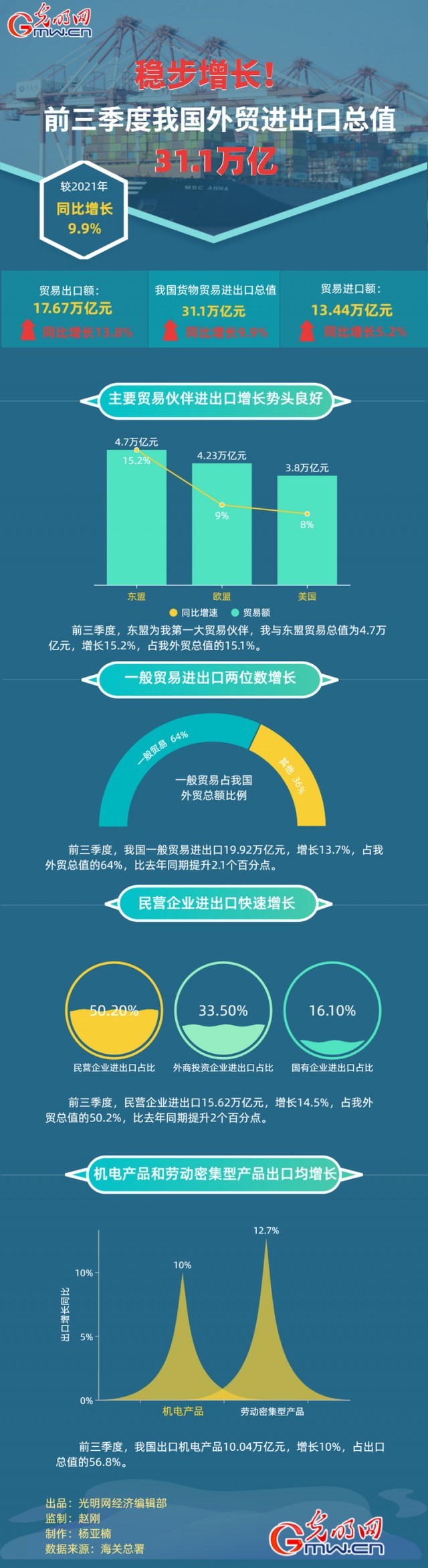 數據圖解丨穩步增長！前三季度我國外貿進出口總之31.1萬億元