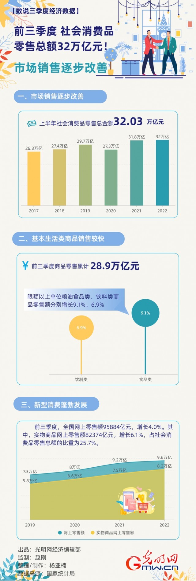 數據圖解丨市場銷售逐步改善！前三季度社會消費品零售總額32萬億元