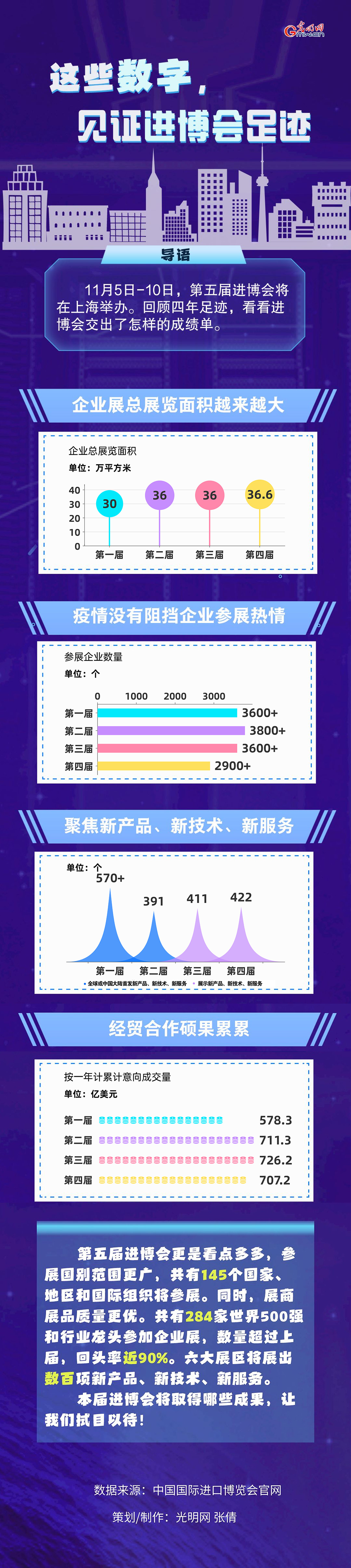數據圖解丨這些數字，見證進博會足跡