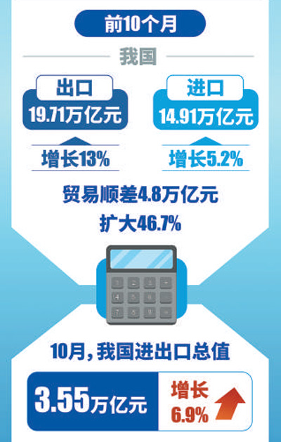 前10月我國進出口同比增長9.5% 出口結構繼續優化