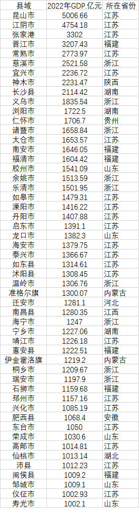 52個GDP千億縣 數據來源：各地統計局、公開資料