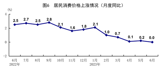 國家統計局：2023年上半年國民經濟恢復向好