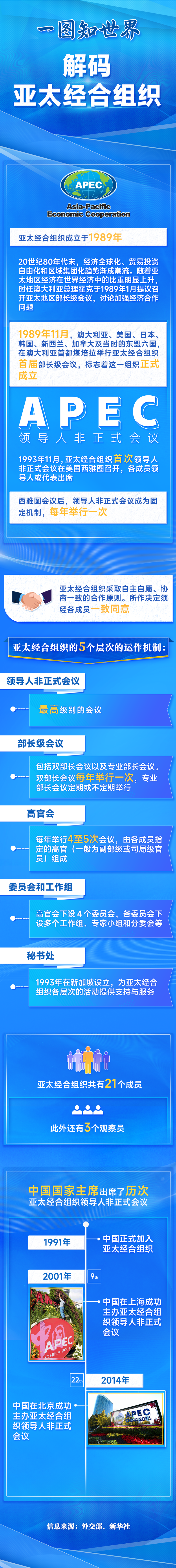 一圖知世界丨解碼亞太經合組織