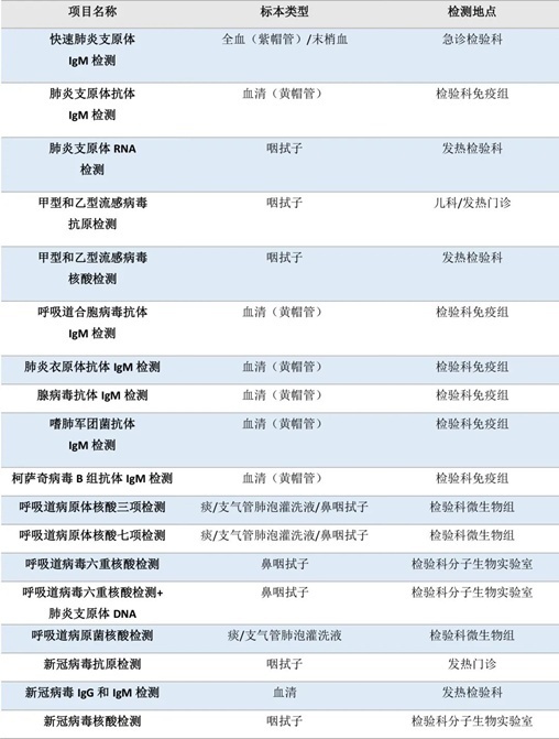 流感、肺炎支原體、細菌感染……如何檢測？