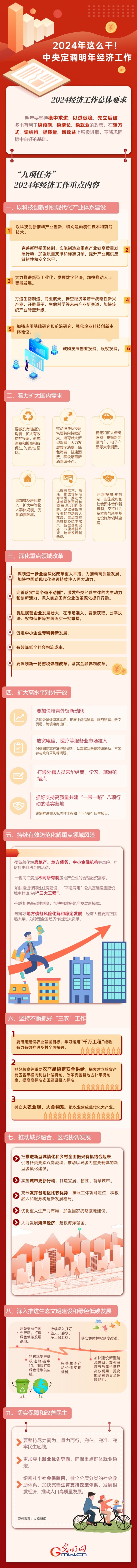 【圖解】強信心 促發展丨2024年這么干！中央定調明年經濟工作