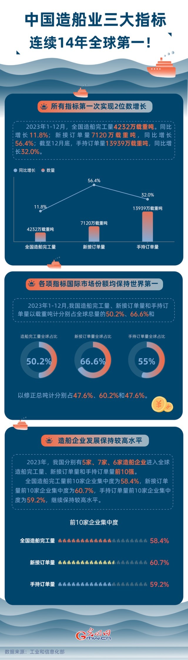 數據圖解丨中國造船業三大指標連續14年全球第一！