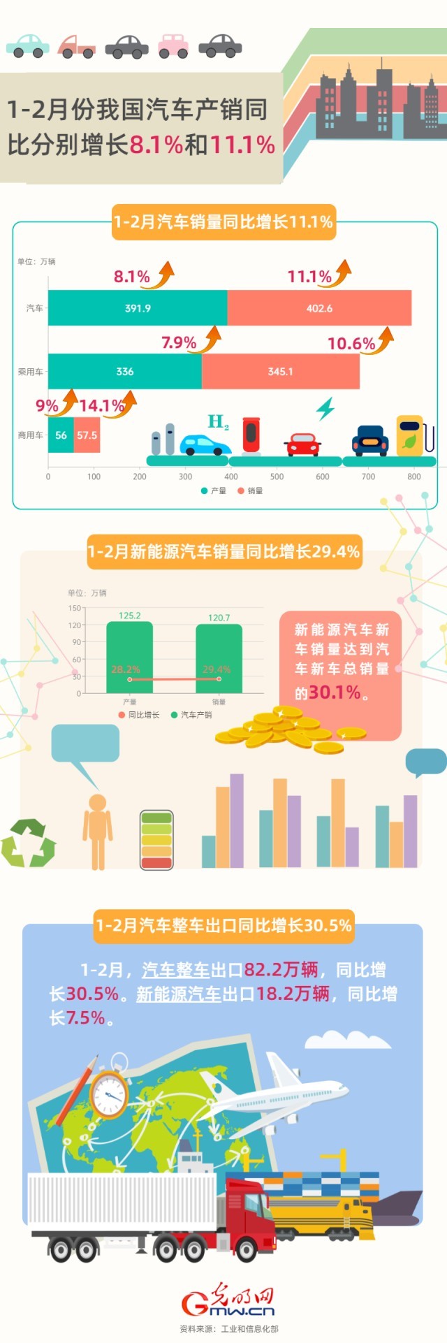 數據圖解丨工信部：1—2月我國汽車產銷量同比增8.1%和11.1%
