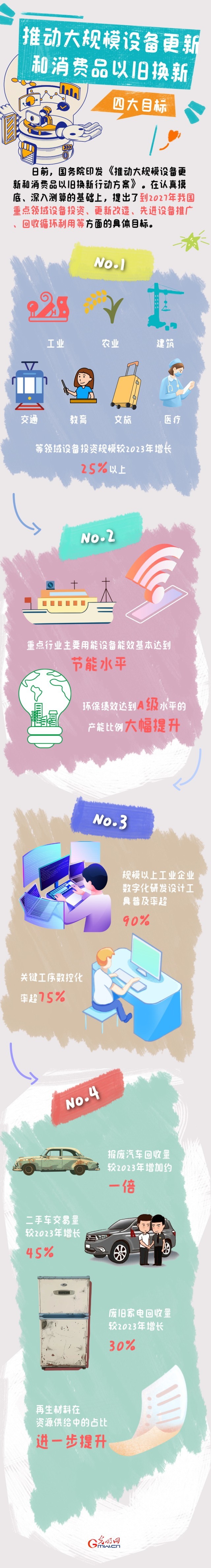 圖解丨目標明確！大規模設備更新和消費品以舊換新行動來了