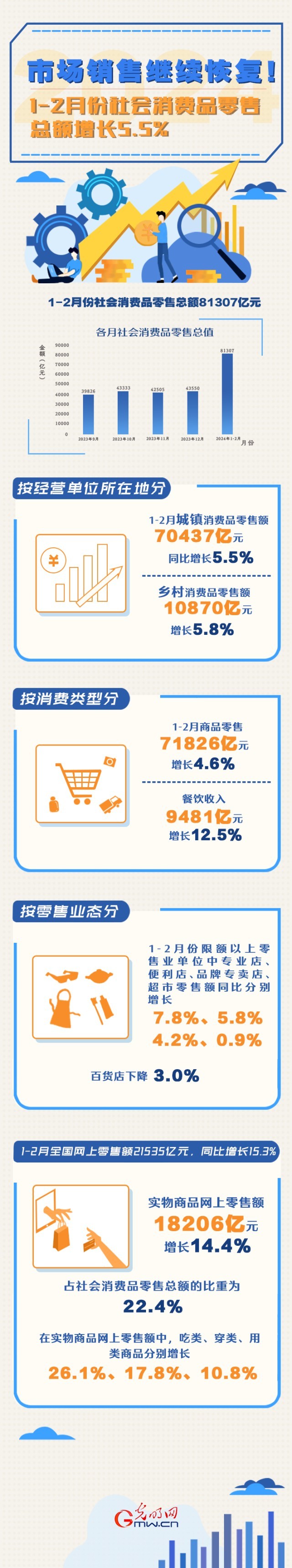 數據圖解丨市場銷售繼續恢復！1-2月份社會消費品零售總額增長5.5%
