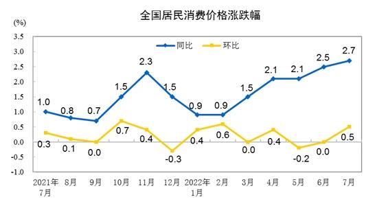 CPI漲跌幅走勢圖。來自國家統計局。