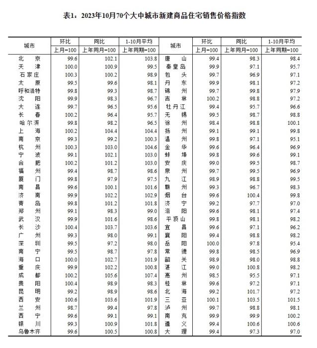 2023年10月70個大中城市新建商品住宅銷售價格指數。 截圖自國家統計局官網