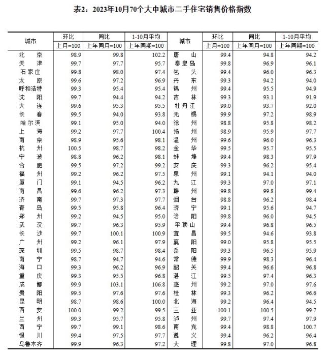 2023年10月70個大中城市二手住宅銷售價格指數。 截圖自國家統計局官網