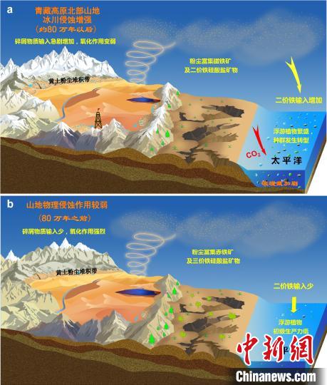 青藏高原北部冰川侵蝕增強驅動亞洲沙塵鐵(Fe)化學組成和太平洋生態系統轉型?！≈锌圃呵嗖馗咴?供圖