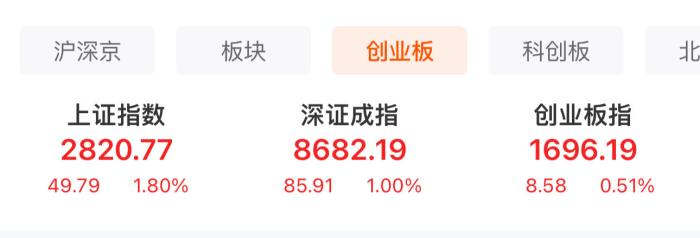  A股三大股指表現。