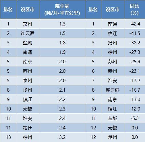 2022年9月全省各設區市降塵量排名情況