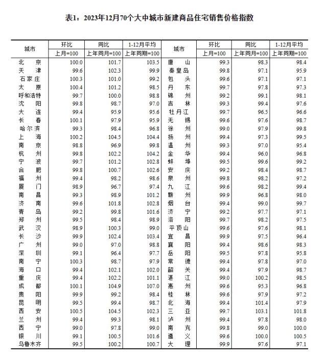 2023年12月70個大中城市新建商品住宅銷售價格指數。 截圖自國家統計局官網