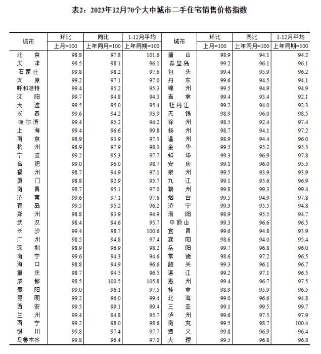 2023年12月70個大中城市二手住宅銷售價格指數。 截圖自國家統計局官網