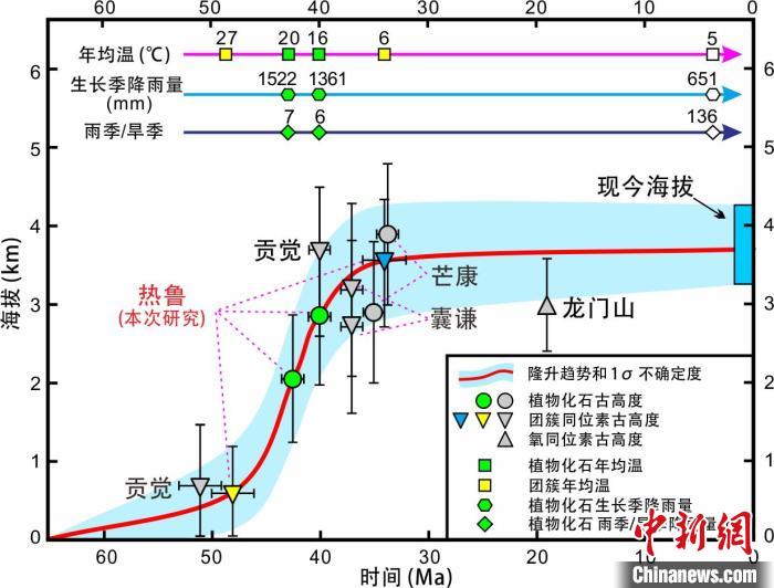 青藏高原東部新生代隆升歷史重建?！≈锌圃呵嗖馗咴?供圖