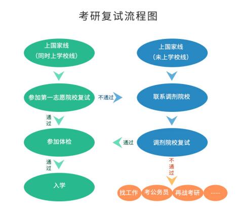 考研初試成績公布后，你需要做哪些事？