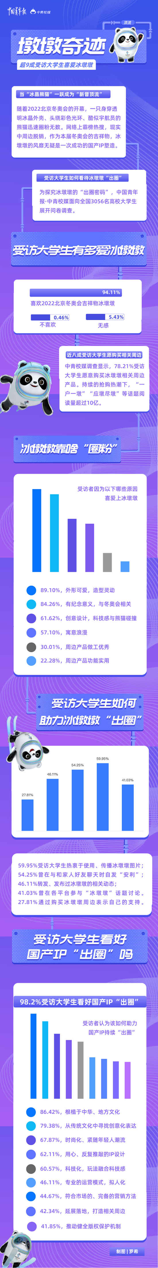 “墩墩奇跡”，未完待續 超九成受訪大學生喜愛冰墩墩