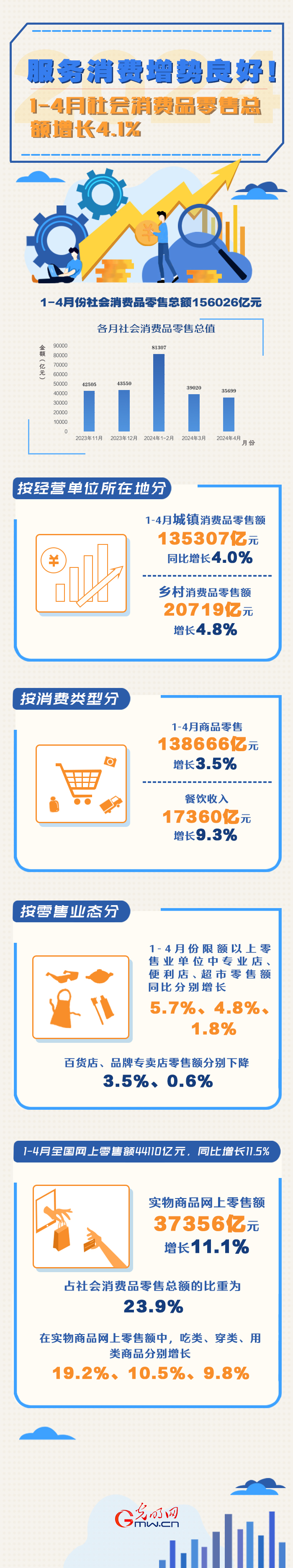 數據圖解丨服務消費增勢良好！1-4月份社會消費品零售總額同比增長4.1%