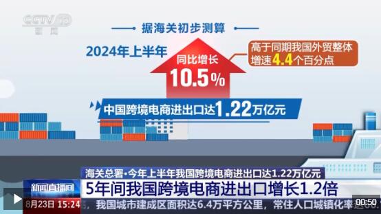 半年“跨”出1.22萬億元！我國跨境電商這樣跑出“加速度”