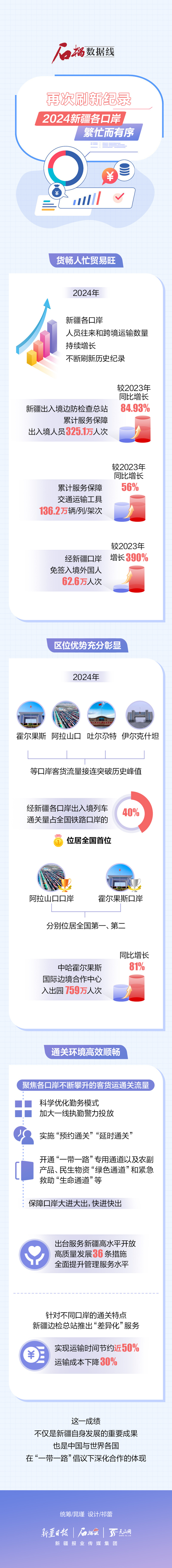石榴數據線丨再次刷新紀錄！2024新疆各口岸繁忙而有序