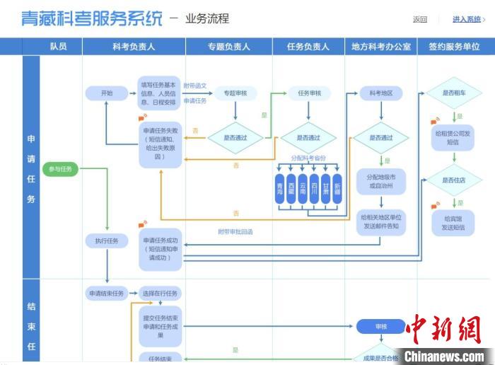 圖為第二次青藏高原綜合科學考察服務保障系統。青海省科技廳供圖 青海省科技廳供圖 攝