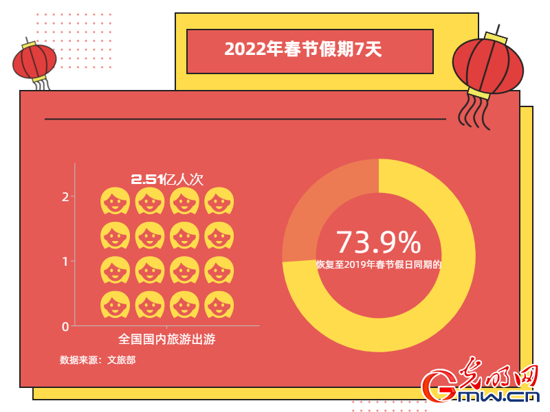 2022年春節假期國內旅游出游2.51億人次 冰雪旅游熱度提升